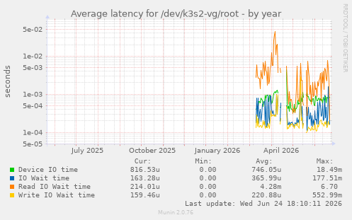 Average latency for /dev/k3s2-vg/root