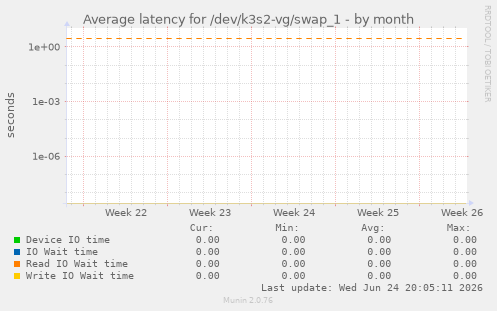 Average latency for /dev/k3s2-vg/swap_1