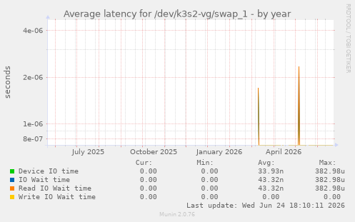 Average latency for /dev/k3s2-vg/swap_1