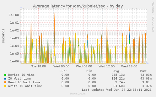 Average latency for /dev/kubelet/ssd