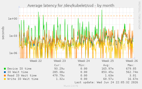 Average latency for /dev/kubelet/ssd