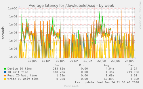 Average latency for /dev/kubelet/ssd