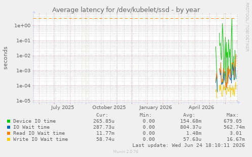 Average latency for /dev/kubelet/ssd