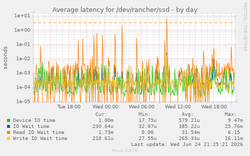 Average latency for /dev/rancher/ssd