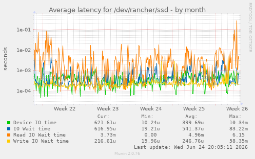 Average latency for /dev/rancher/ssd
