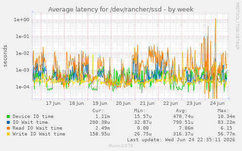 Average latency for /dev/rancher/ssd