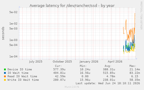 Average latency for /dev/rancher/ssd