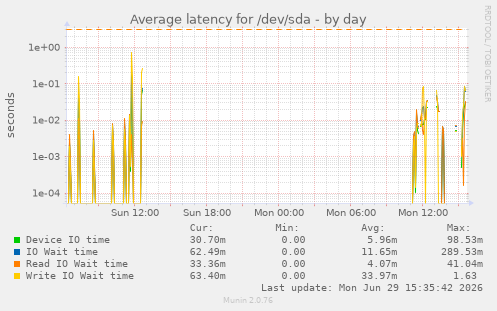 Average latency for /dev/sda