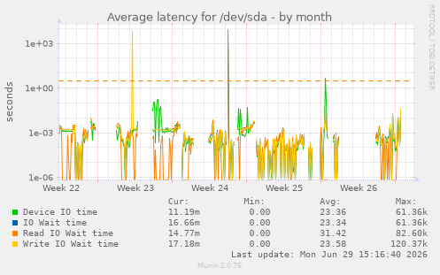 Average latency for /dev/sda
