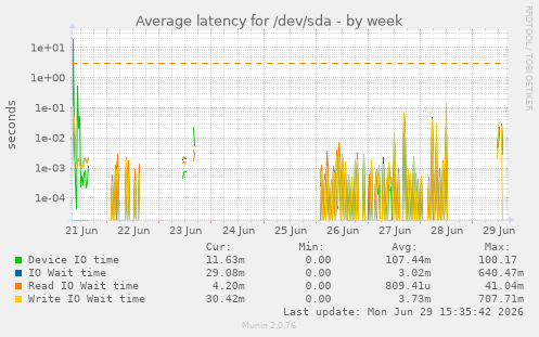 Average latency for /dev/sda