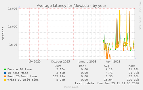 Average latency for /dev/sda