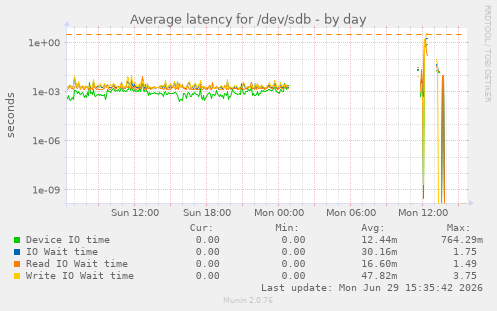 Average latency for /dev/sdb