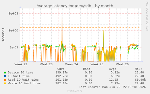 Average latency for /dev/sdb