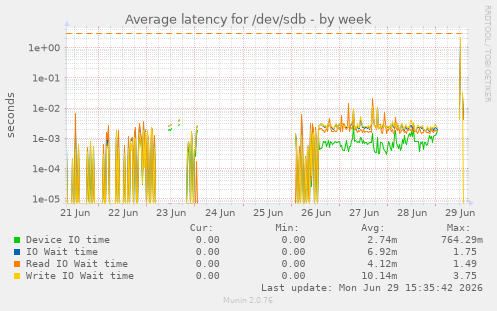 Average latency for /dev/sdb