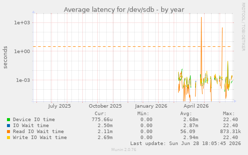Average latency for /dev/sdb