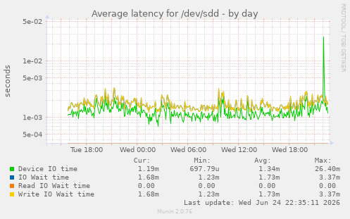Average latency for /dev/sdd