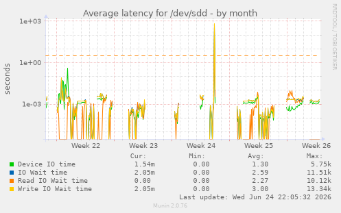 Average latency for /dev/sdd