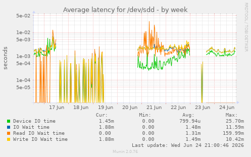 Average latency for /dev/sdd