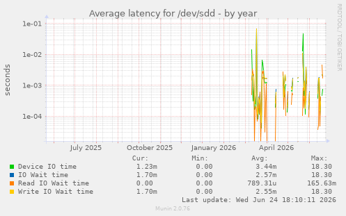 Average latency for /dev/sdd