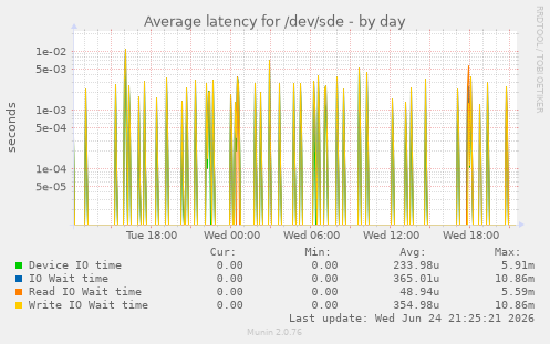 Average latency for /dev/sde