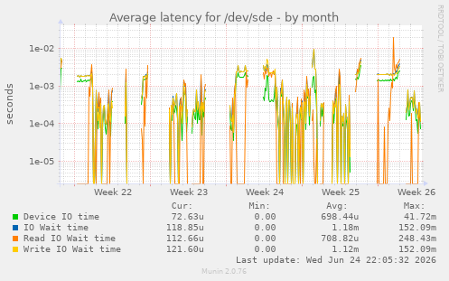 Average latency for /dev/sde