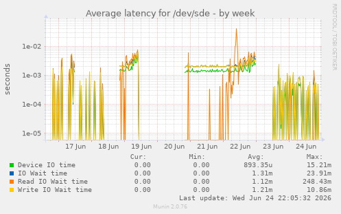 Average latency for /dev/sde