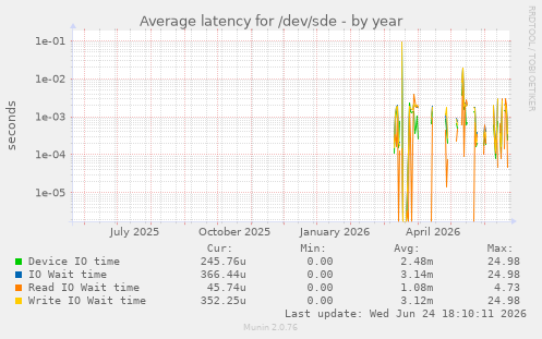 Average latency for /dev/sde