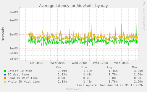 Average latency for /dev/sdf