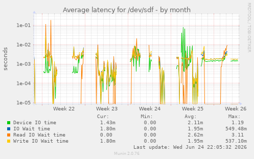 Average latency for /dev/sdf