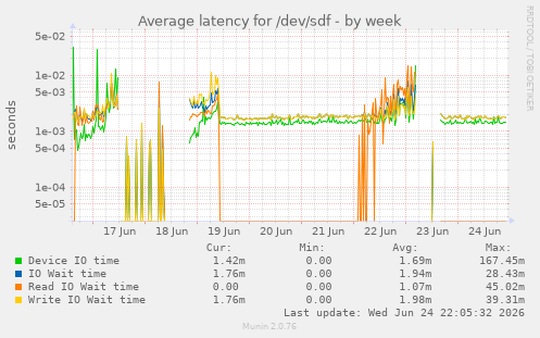 Average latency for /dev/sdf