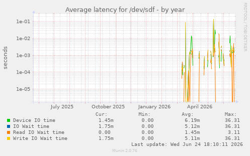 Average latency for /dev/sdf