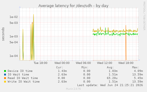 Average latency for /dev/sdh