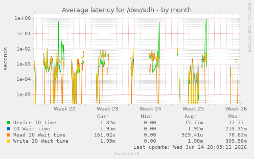 Average latency for /dev/sdh