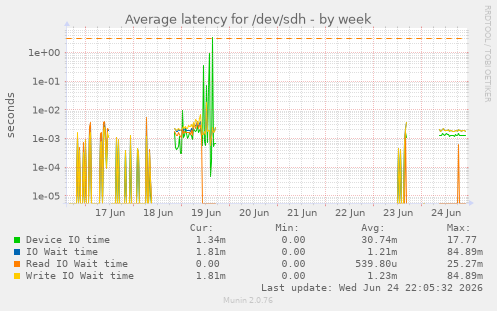 Average latency for /dev/sdh