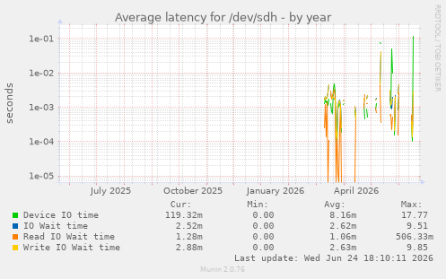 Average latency for /dev/sdh