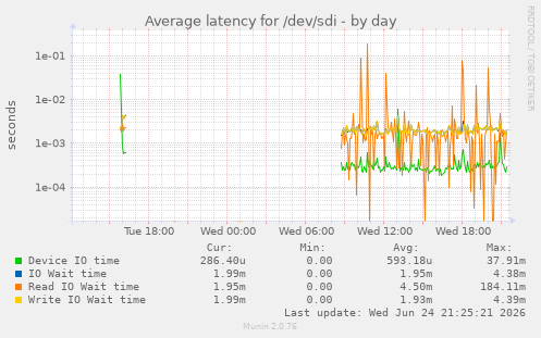 Average latency for /dev/sdi