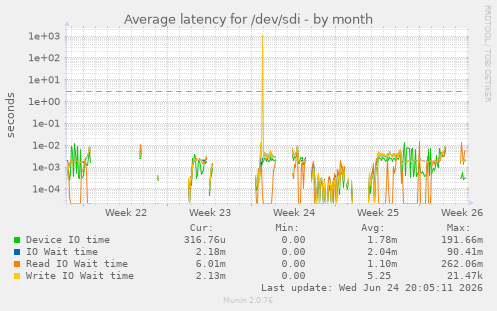 Average latency for /dev/sdi