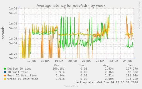 Average latency for /dev/sdi