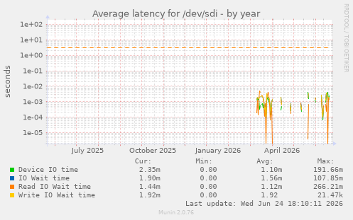Average latency for /dev/sdi