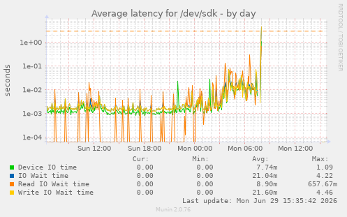 Average latency for /dev/sdk