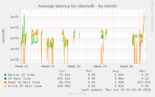 Average latency for /dev/sdk