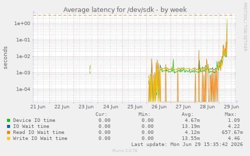 Average latency for /dev/sdk