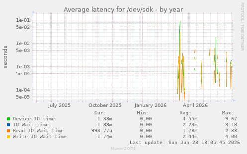 Average latency for /dev/sdk