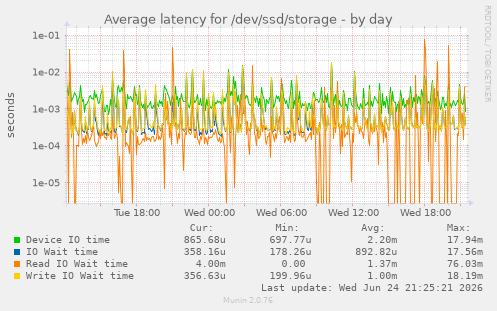 Average latency for /dev/ssd/storage