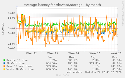 Average latency for /dev/ssd/storage