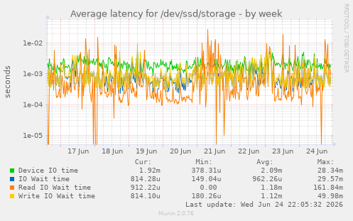 Average latency for /dev/ssd/storage