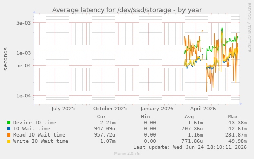 Average latency for /dev/ssd/storage