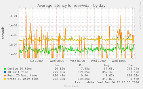 Average latency for /dev/vda