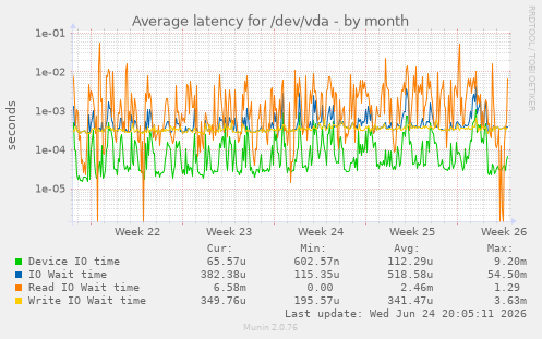 Average latency for /dev/vda