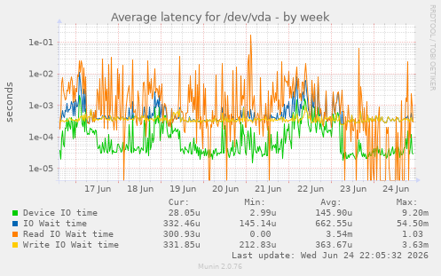 Average latency for /dev/vda